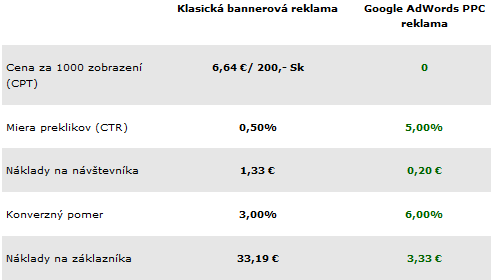 porovnanie efektivity ppc kampani
